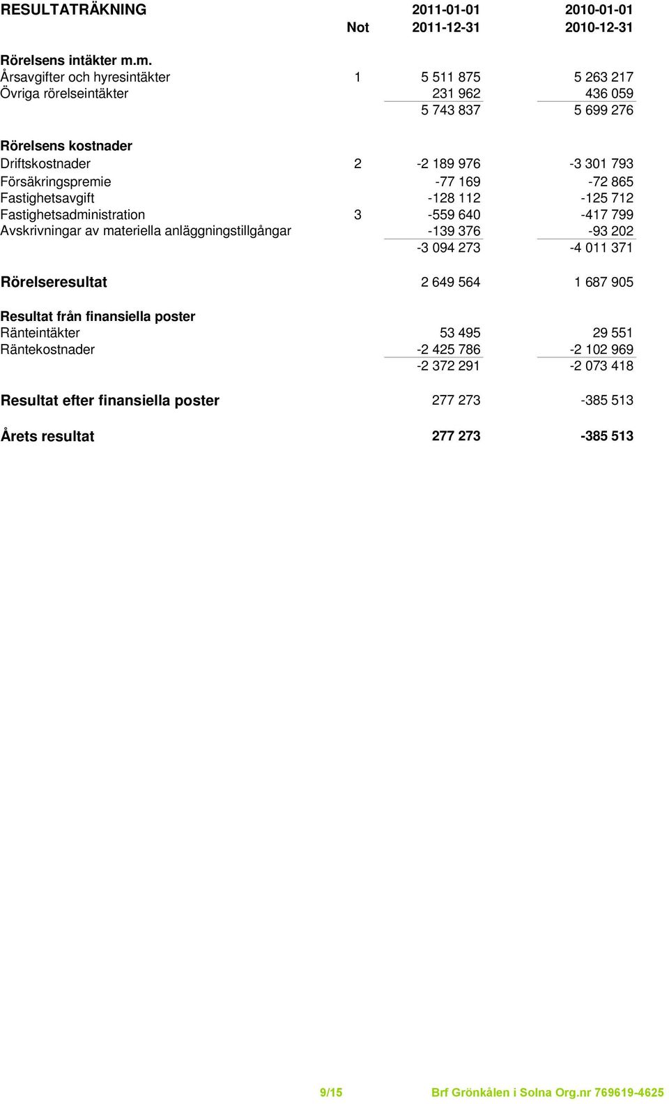 Försäkringspremie -77 169-72 865 Fastighetsavgift -128 112-125 712 Fastighetsadministration 3-559 640-417 799 Avskrivningar av materiella anläggningstillgångar -139 376-93 202-3 094