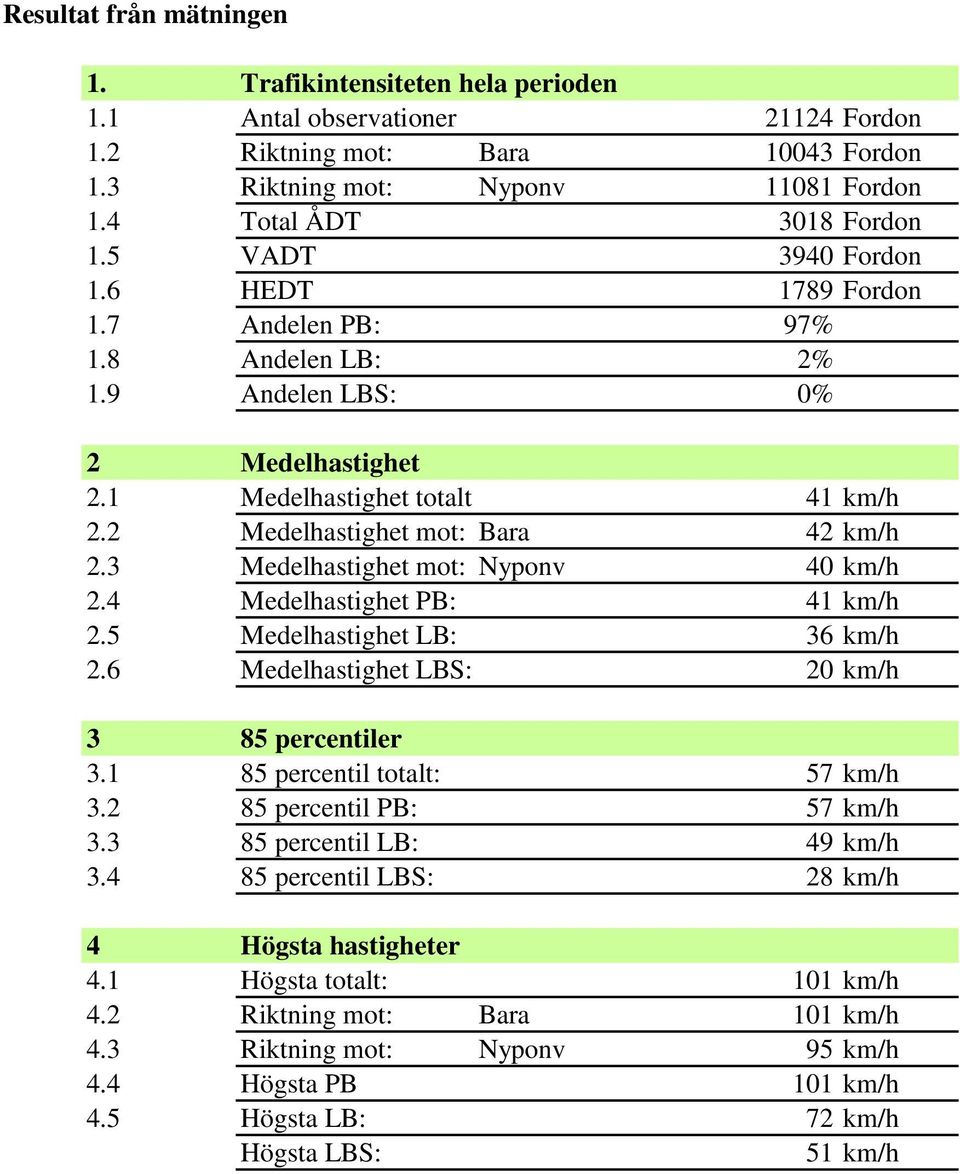 3 Medelhastighet mot: Nyponv 40 km/h 2.4 Medelhastighet PB: 41 km/h 2.5 Medelhastighet LB: 36 km/h 2.6 Medelhastighet LBS: 20 km/h 3 85 percentiler 3.1 85 percentil totalt: 57 km/h 3.