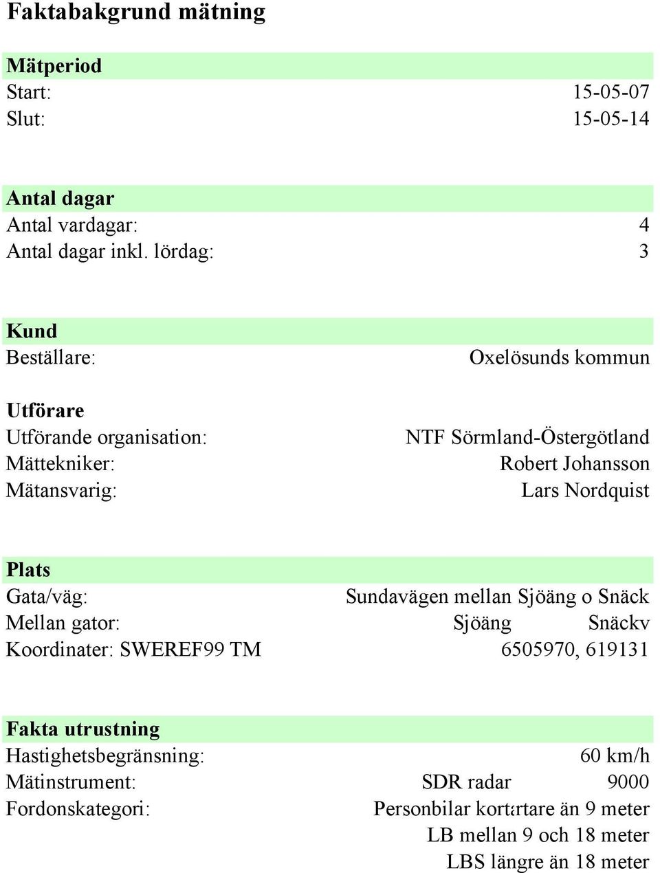 Johansson Lars Nordquist Plats Gata/väg: Sundavägen mellan Sjöäng o Snäck Mellan gator: Sjöäng Snäckv Koordinater: SWEREF99 TM 6505970, 619131