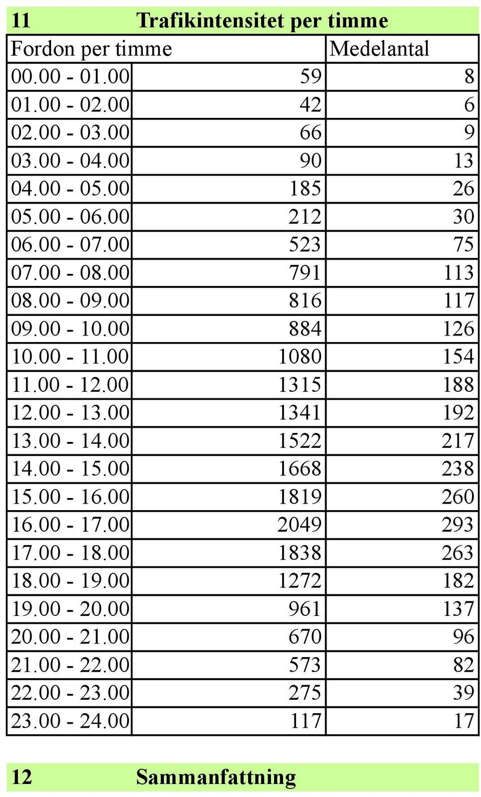 00-12.00 1315 188 12.00-13.00 1341 192 13.00-14.00 1522 217 14.00-15.00 1668 238 15.00-16.00 1819 260 16.00-17.00 2049 293 17.00-18.