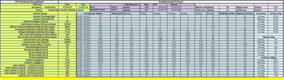 Fordon per timme Medelantal Måndag Tisdag Onsdag Torsdag Fredag Lördag Söndag Medelhast/tim Högsta hast/tim Veckodag Fordon/dag Antalet Vardagsdygn 4 00.00-01.