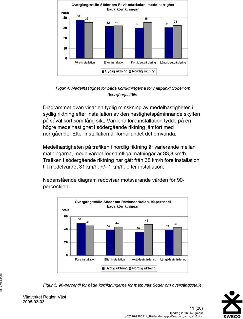 Diagrammet ovan visar en tydlig minskning av medelhastigheten i sydlig riktning efter installation av den hastighetspåminnande skylten på såväl kort som lång sikt.