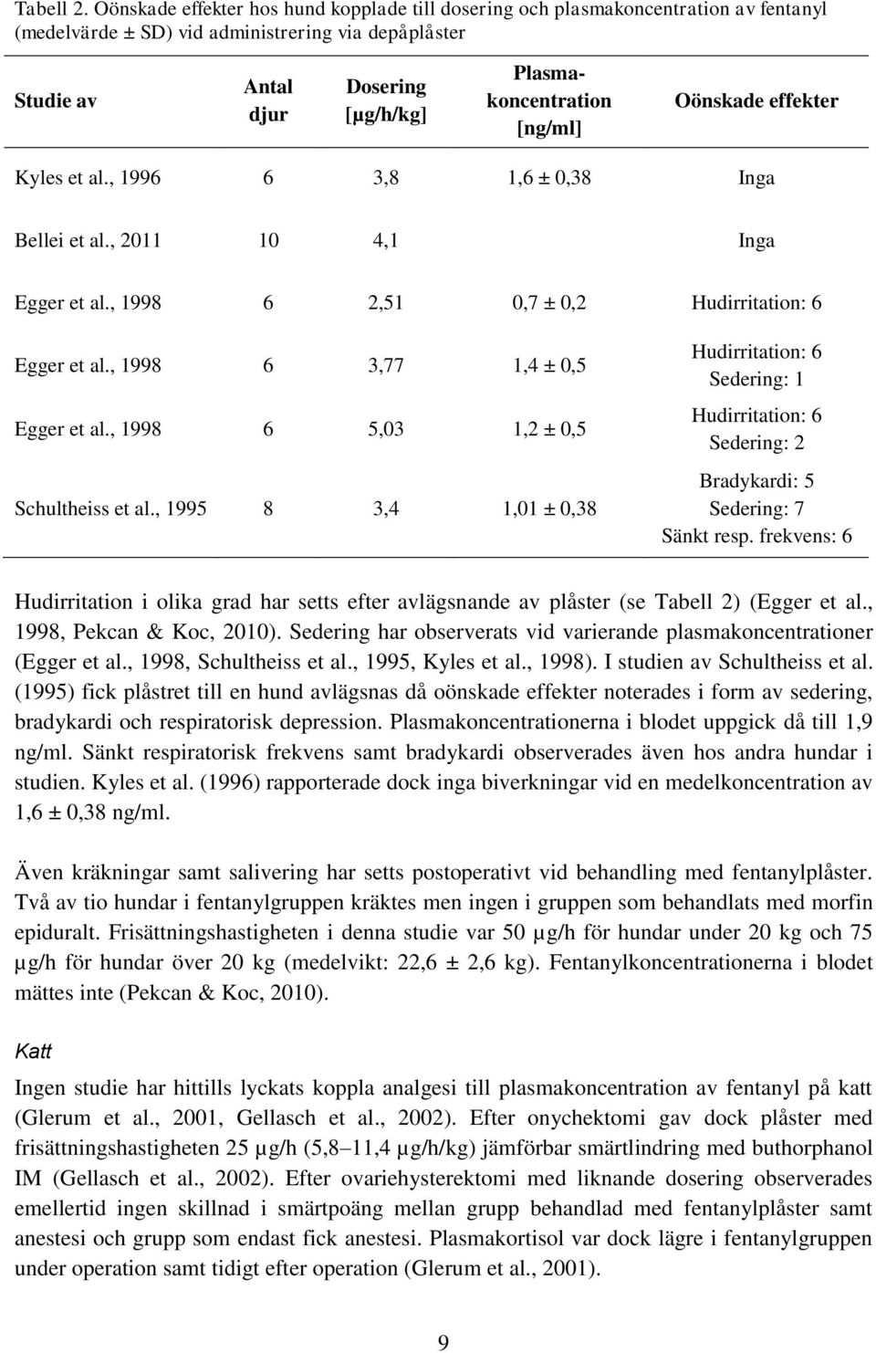 [ng/ml] Oönskade effekter Kyles et al., 1996 6 3,8 1,6 ± 0,38 Inga Bellei et al., 2011 10 4,1 Inga Egger et al., 1998 6 2,51 0,7 ± 0,2 Hudirritation: 6 Egger et al., 1998 6 3,77 1,4 ± 0,5 Egger et al.