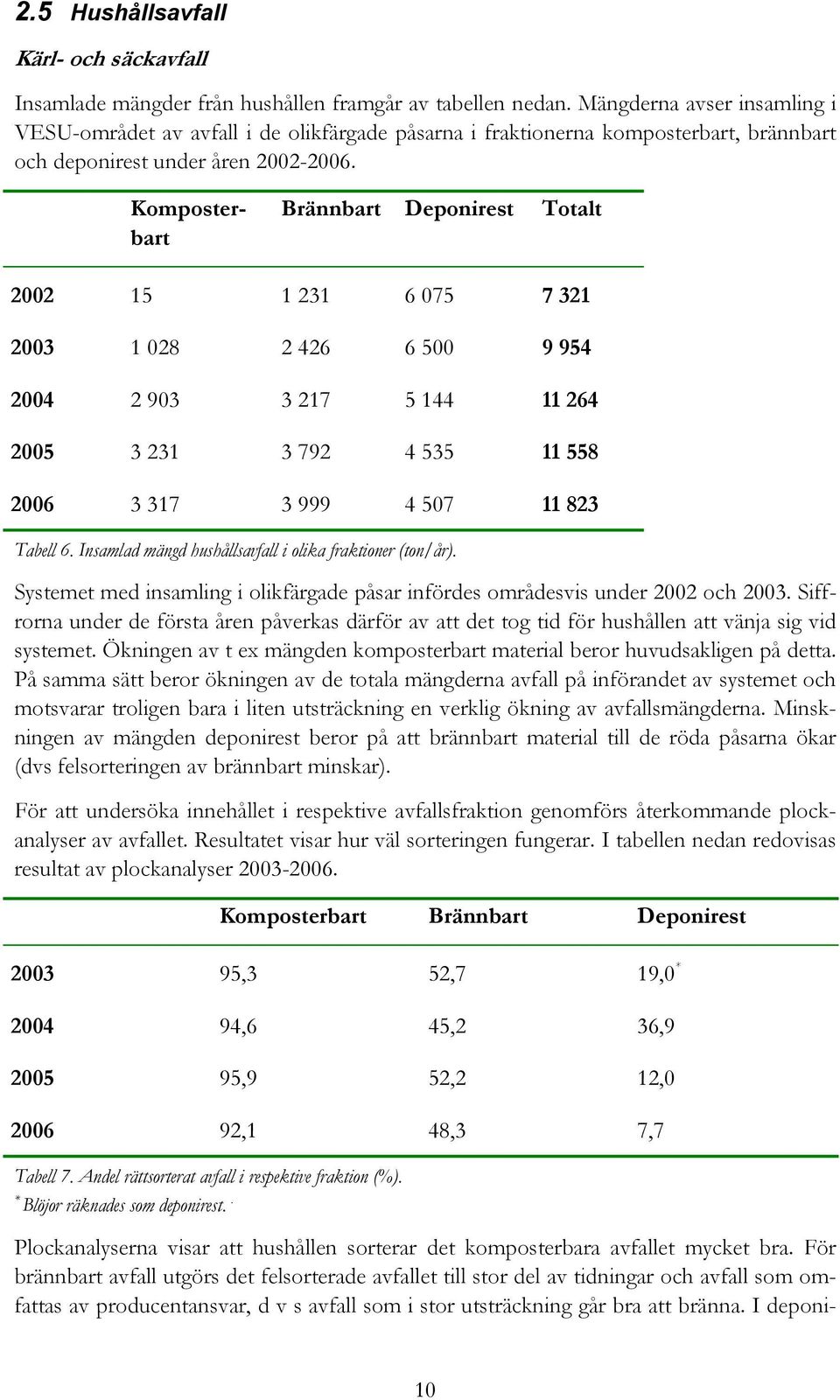 Komposterbart Brännbart Deponirest Totalt 2002 15 1 231 6 075 7 321 2003 1 028 2 426 6 500 9 954 2004 2 903 3 217 5 144 11 264 2005 3 231 3 792 4 535 11 558 2006 3 317 3 999 4 507 11 823 Tabell 6.