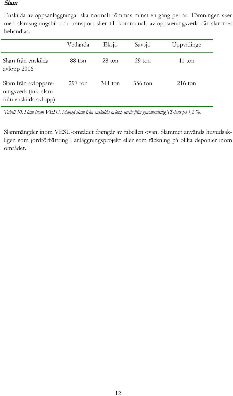 Vetlanda Eksjö Sävsjö Uppvidinge Slam från enskilda avlopp 2006 Slam från avloppsreningsverk (inkl slam från enskilda avlopp) 88 ton 28 ton 29 ton 41 ton 297 ton