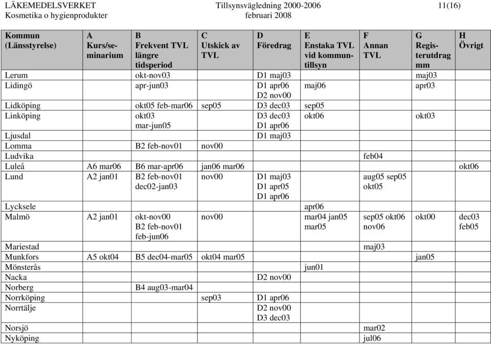 Luleå 6 mar06 6 mar-apr06 jan06 mar06 okt06 Lund 2 jan01 2 feb-nov01 dec02-jan03 nov00 1 maj03 1 apr05 1 apr06 Lycksele apr06 Malmö 2 jan01 okt-nov00 2 feb-nov01 feb-jun06 nov00 mar04 jan05 mar05