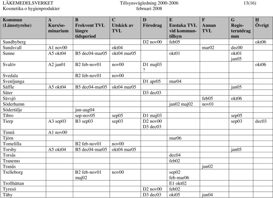 Svedala 2 feb-nov01 nov00 Svenljunga 1 apr05 mar04 Säffle 5 okt04 5 dec04-mar05 okt04 mar05 jan05 Säter 3 dec03 Sävsjö feb05 okt06 Söderhamn jan02 maj02 nov01 Södertälje jun-aug04 Tibro sep-nov05