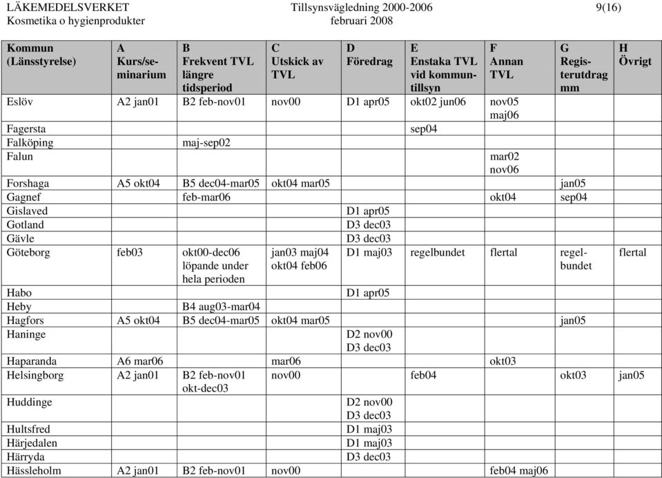 3 dec03 Göteborg feb03 okt00-dec06 löpande under hela perioden jan03 maj04 okt04 feb06 1 maj03 regelbundet flertal regelbundet Habo 1 apr05 Heby 4 aug03-mar04 Hagfors 5 okt04 5 dec04-mar05 okt04