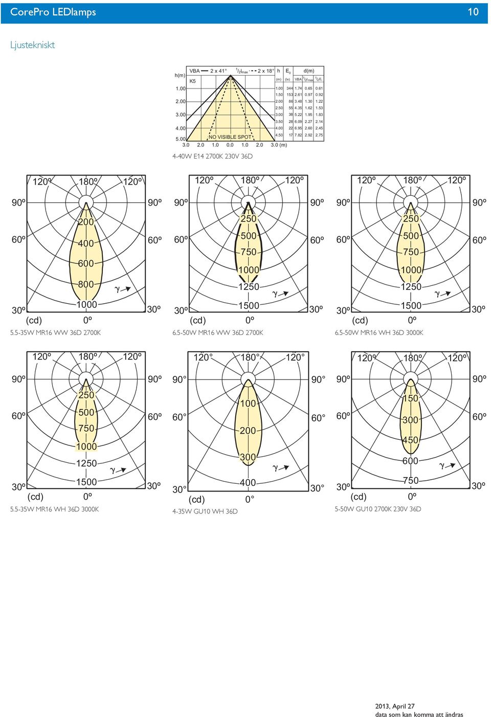 0 (m) 4-40W E4 700K V E 0 8 8 8 00 400 600 800 0 7 0 0 7 0 0 3 (cd).-3w MR6 700K 3 0 3 (cd) 6.