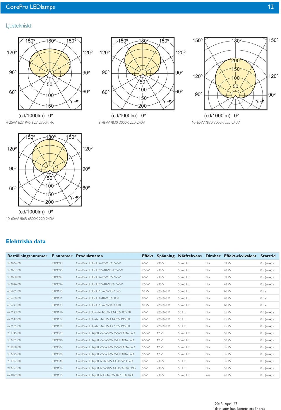 W V -60 Hz No 48 W 0. (max) s 9688 00 834909 orepro 6-3W E7 6 W V -60 Hz No 3 W 0. (max) s 966 00 8349094 orepro 9.-48W E7 9. W V -60 Hz No 48 W 0.