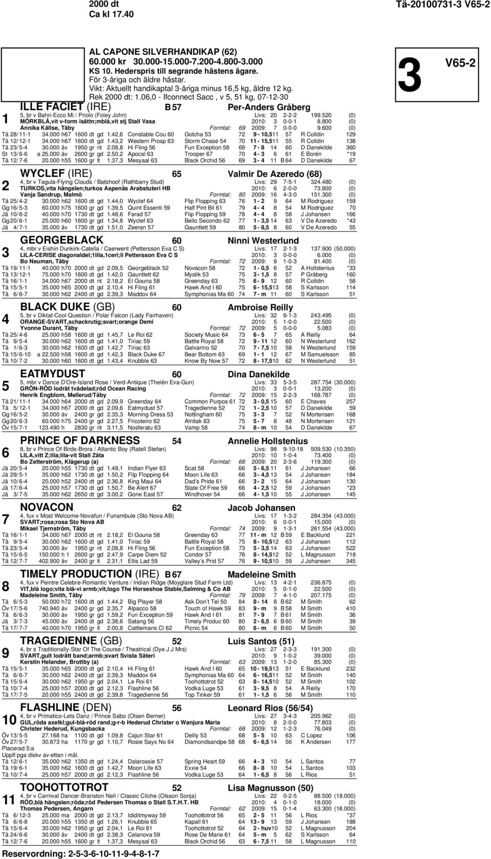 06,0 - Ifconnect Sacc, v 5, 51 kg, 07-1-0 1 ILLE FACIET (IRE) B 57 Per-Anders Gråberg 5, br v Bahri-Ecco Mi / Priolo (Foley John) Livs: 0 -- 199.