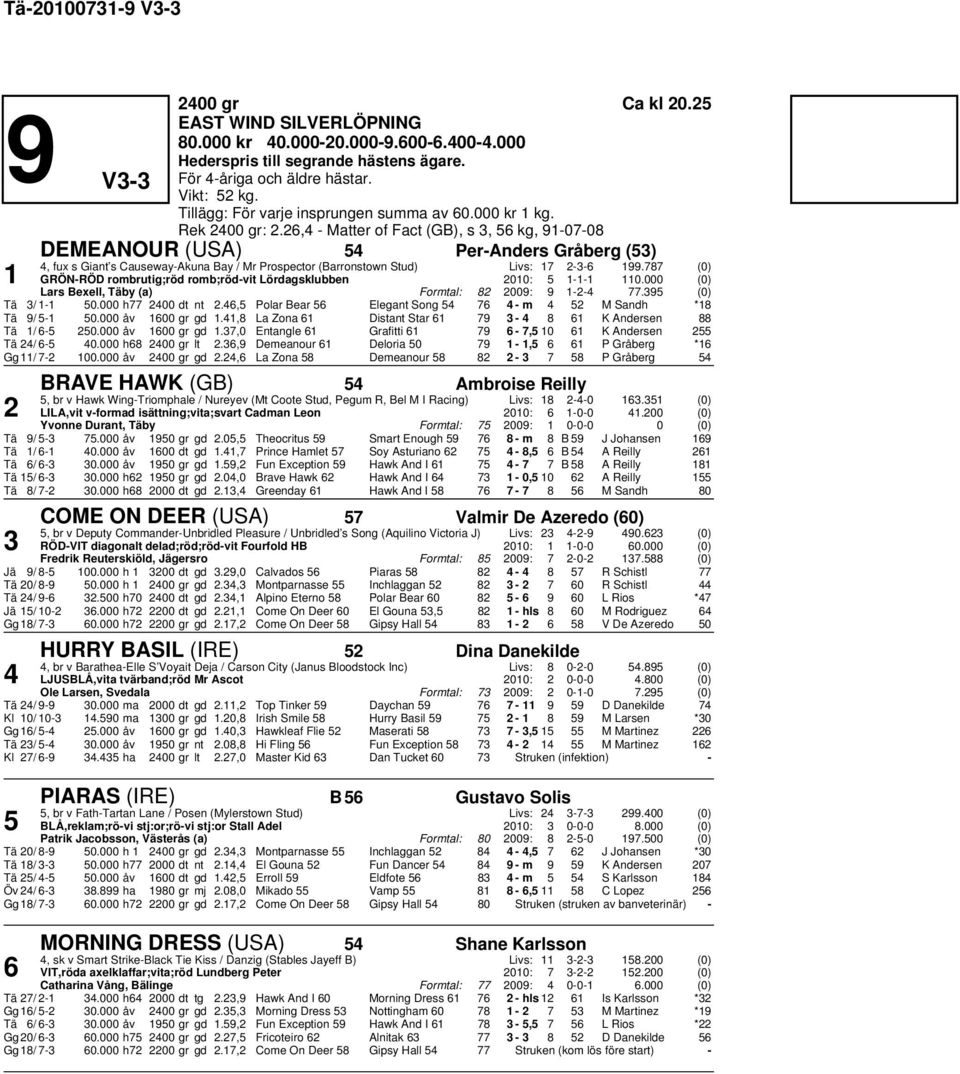 6, - Matter of Fact (GB), s, 56 kg, 91-07-08 DEMEANOUR (USA) 5 Per-Anders Gråberg (5), fux s Giant s Causeway-Akuna Bay / Mr Prospector (Barronstown Stud) Livs: 17 --6 199.