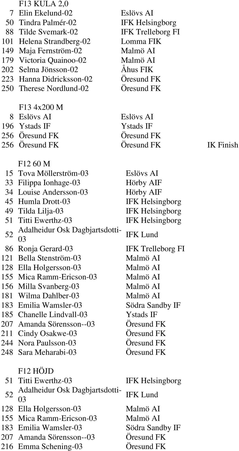 Öresund FK 256 Öresund FK Öresund FK IK Finish F12 60 M 15 Tova Möllerström-03 Eslövs AI 33 Filippa Ionhage-03 Hörby AIF 34 Louise Andersson-03 Hörby AIF 45 Humla Drott-03 IFK Helsingborg 49 Tilda