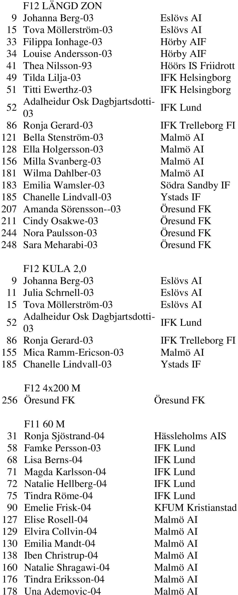 Milla Svanberg-03 Malmö AI 181 Wilma Dahlber-03 Malmö AI 183 Emilia Wamsler-03 Södra Sandby IF 185 Chanelle Lindvall-03 Ystads IF 207 Amanda Sörensson--03 Öresund FK 211 Cindy Osakwe-03 Öresund FK