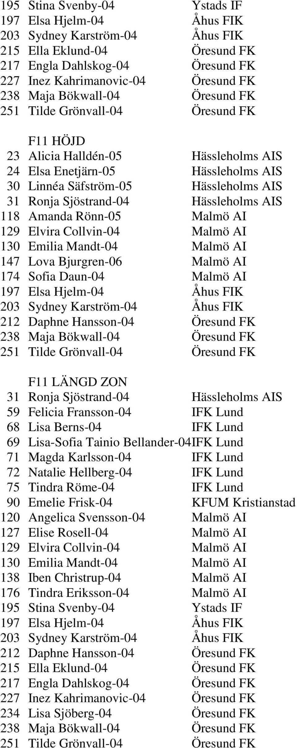 Hässleholms AIS 118 Amanda Rönn-05 Malmö AI 129 Elvira Collvin-04 Malmö AI 130 Emilia Mandt-04 Malmö AI 147 Lova Bjurgren-06 Malmö AI 174 Sofia Daun-04 Malmö AI 197 Elsa Hjelm-04 Åhus FIK 203 Sydney