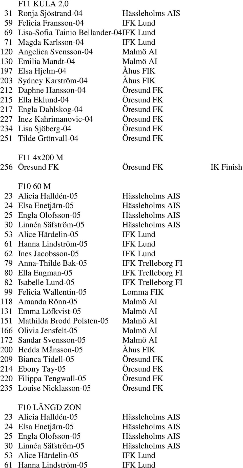 Kahrimanovic-04 Öresund FK 234 Lisa Sjöberg-04 Öresund FK 251 Tilde Grönvall-04 Öresund FK F11 4x200 M 256 Öresund FK Öresund FK IK Finish F10 60 M 23 Alicia Halldén-05 Hässleholms AIS 24 Elsa