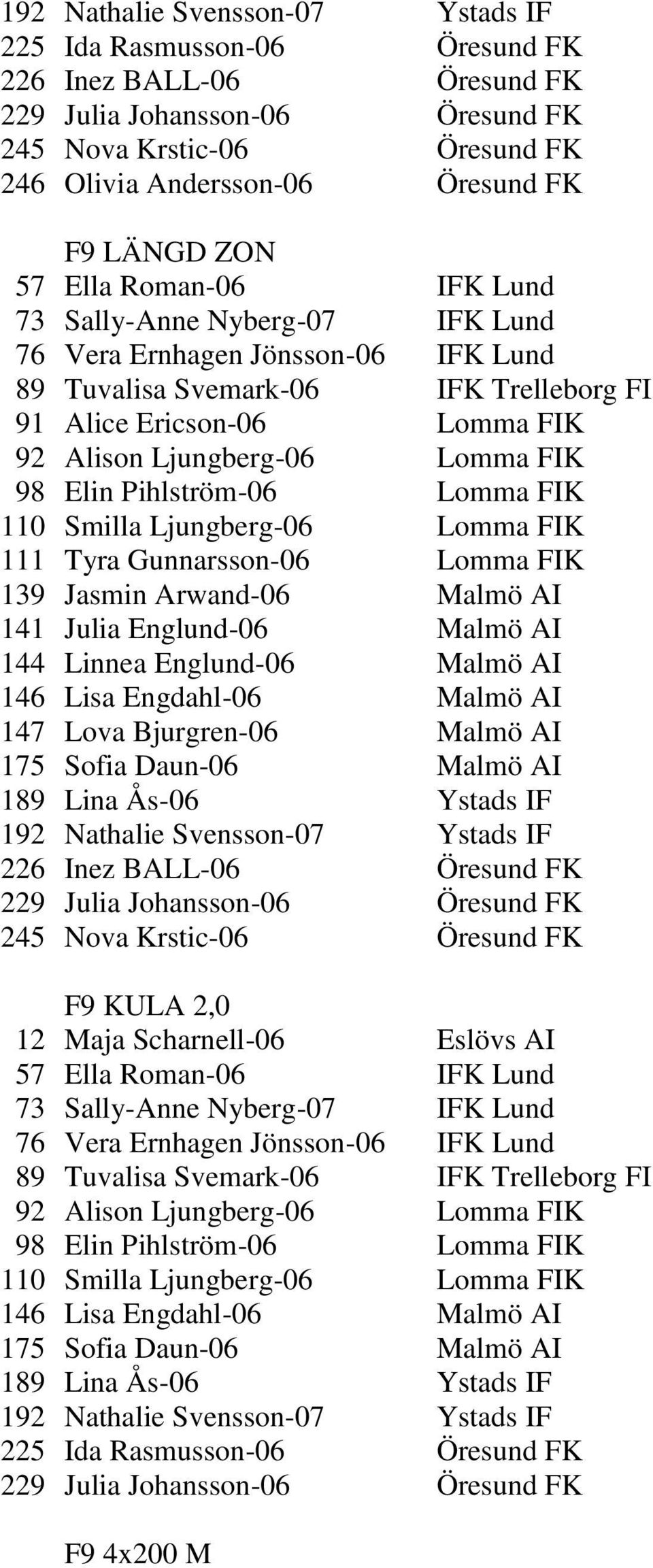 Lomma FIK 98 Elin Pihlström-06 Lomma FIK 110 Smilla Ljungberg-06 Lomma FIK 111 Tyra Gunnarsson-06 Lomma FIK 139 Jasmin Arwand-06 Malmö AI 141 Julia Englund-06 Malmö AI 144 Linnea Englund-06 Malmö AI