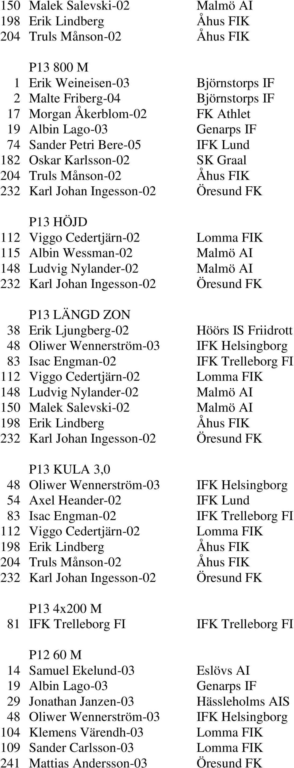 FIK 115 Albin Wessman-02 Malmö AI 148 Ludvig Nylander-02 Malmö AI 232 Karl Johan Ingesson-02 Öresund FK P13 LÄNGD ZON 38 Erik Ljungberg-02 Höörs IS Friidrott 48 Oliwer Wennerström-03 IFK Helsingborg