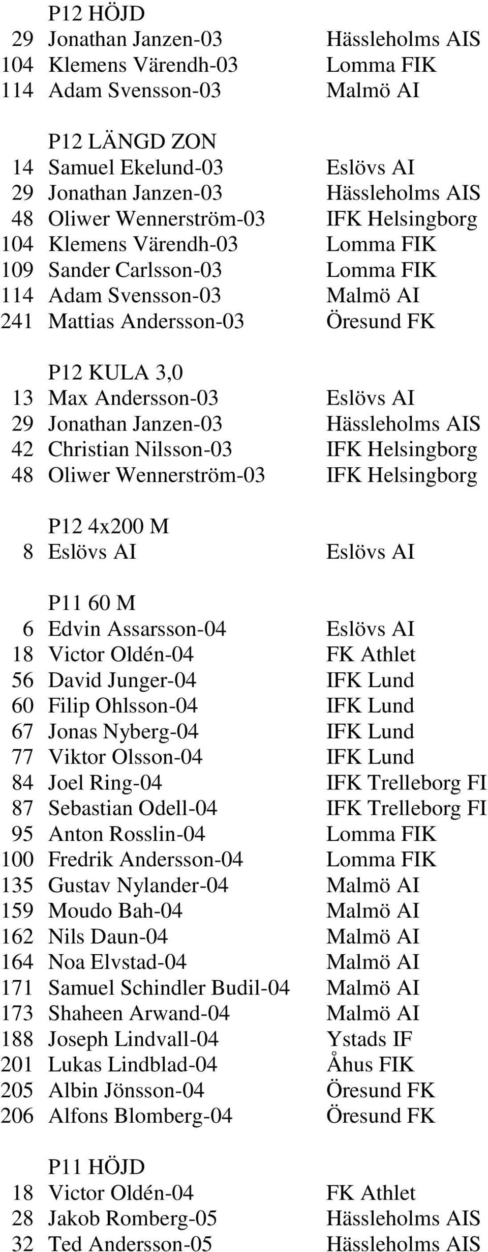 Andersson-03 Eslövs AI 29 Jonathan Janzen-03 Hässleholms AIS 42 Christian Nilsson-03 IFK Helsingborg 48 Oliwer Wennerström-03 IFK Helsingborg P12 4x200 M 8 Eslövs AI Eslövs AI P11 60 M 6 Edvin