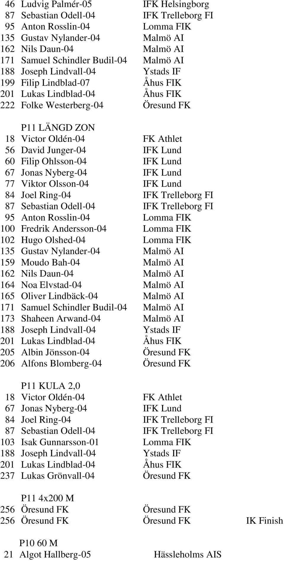 Lund 60 Filip Ohlsson-04 IFK Lund 67 Jonas Nyberg-04 IFK Lund 77 Viktor Olsson-04 IFK Lund 84 Joel Ring-04 IFK Trelleborg FI 87 Sebastian Odell-04 IFK Trelleborg FI 95 Anton Rosslin-04 Lomma FIK 100