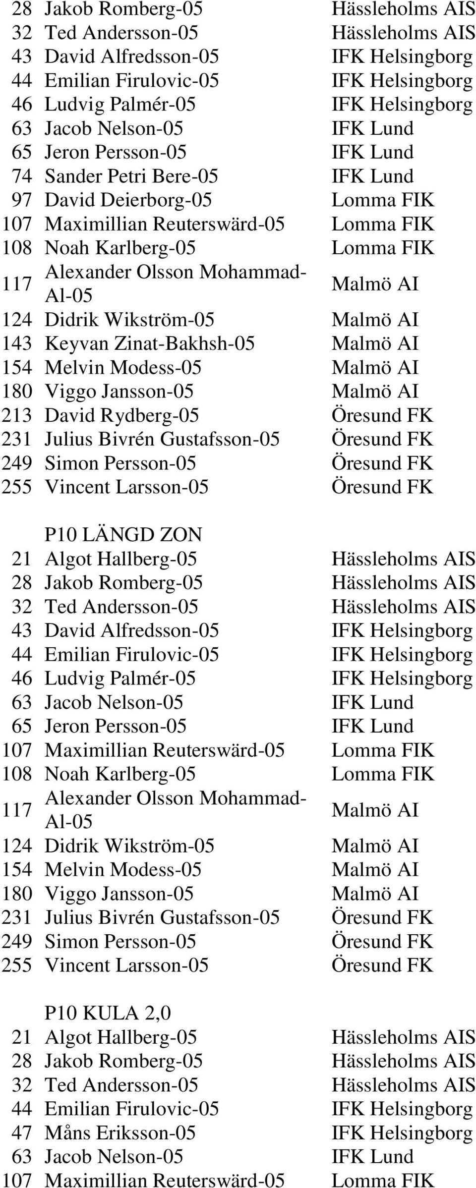 Olsson Mohammad- 117 Al-05 Malmö AI 124 Didrik Wikström-05 Malmö AI 143 Keyvan Zinat-Bakhsh-05 Malmö AI 154 Melvin Modess-05 Malmö AI 180 Viggo Jansson-05 Malmö AI 213 David Rydberg-05 Öresund FK 231