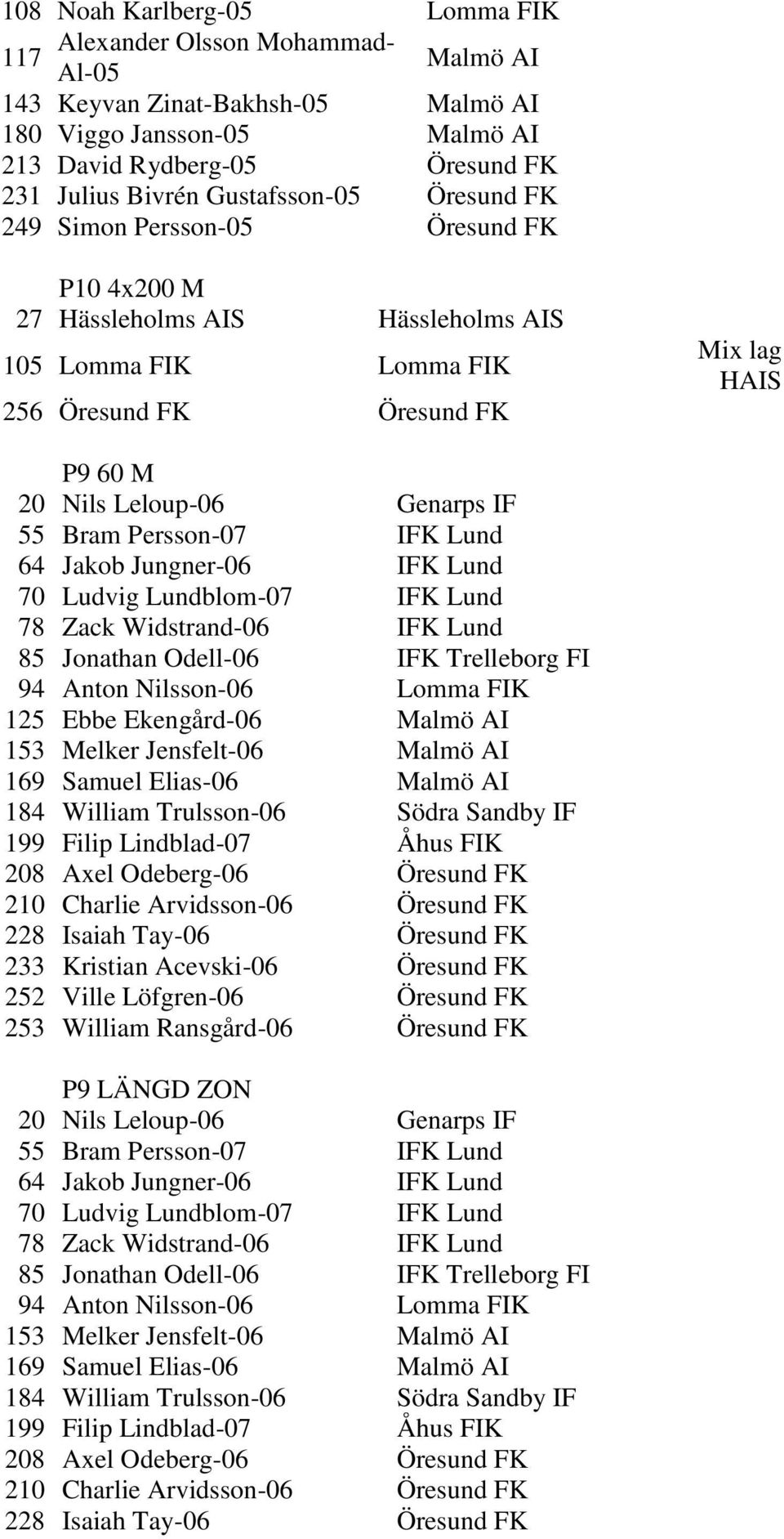 Genarps IF 55 Bram Persson-07 IFK Lund 64 Jakob Jungner-06 IFK Lund 70 Ludvig Lundblom-07 IFK Lund 78 Zack Widstrand-06 IFK Lund 85 Jonathan Odell-06 IFK Trelleborg FI 94 Anton Nilsson-06 Lomma FIK