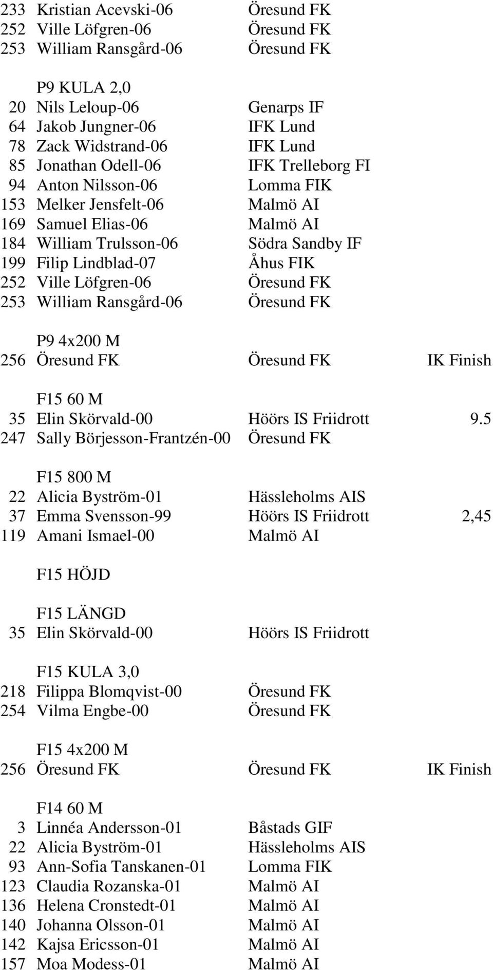 Åhus FIK 252 Ville Löfgren-06 Öresund FK 253 William Ransgård-06 Öresund FK P9 4x200 M 256 Öresund FK Öresund FK IK Finish F15 60 M 35 Elin Skörvald-00 Höörs IS Friidrott 9.