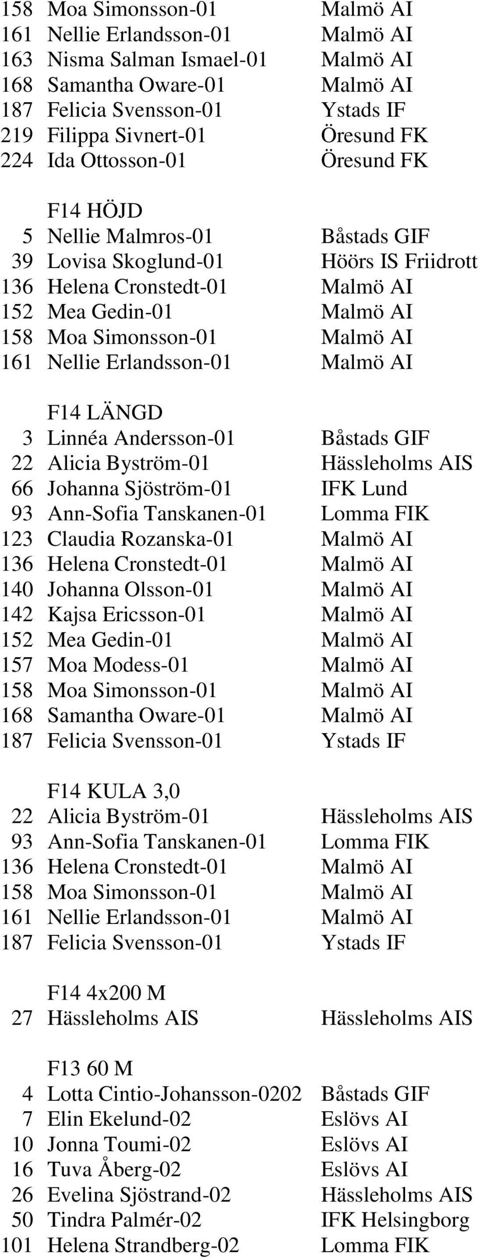 AI 161 Nellie Erlandsson-01 Malmö AI F14 LÄNGD 3 Linnéa Andersson-01 Båstads GIF 22 Alicia Byström-01 Hässleholms AIS 66 Johanna Sjöström-01 IFK Lund 93 Ann-Sofia Tanskanen-01 Lomma FIK 123 Claudia