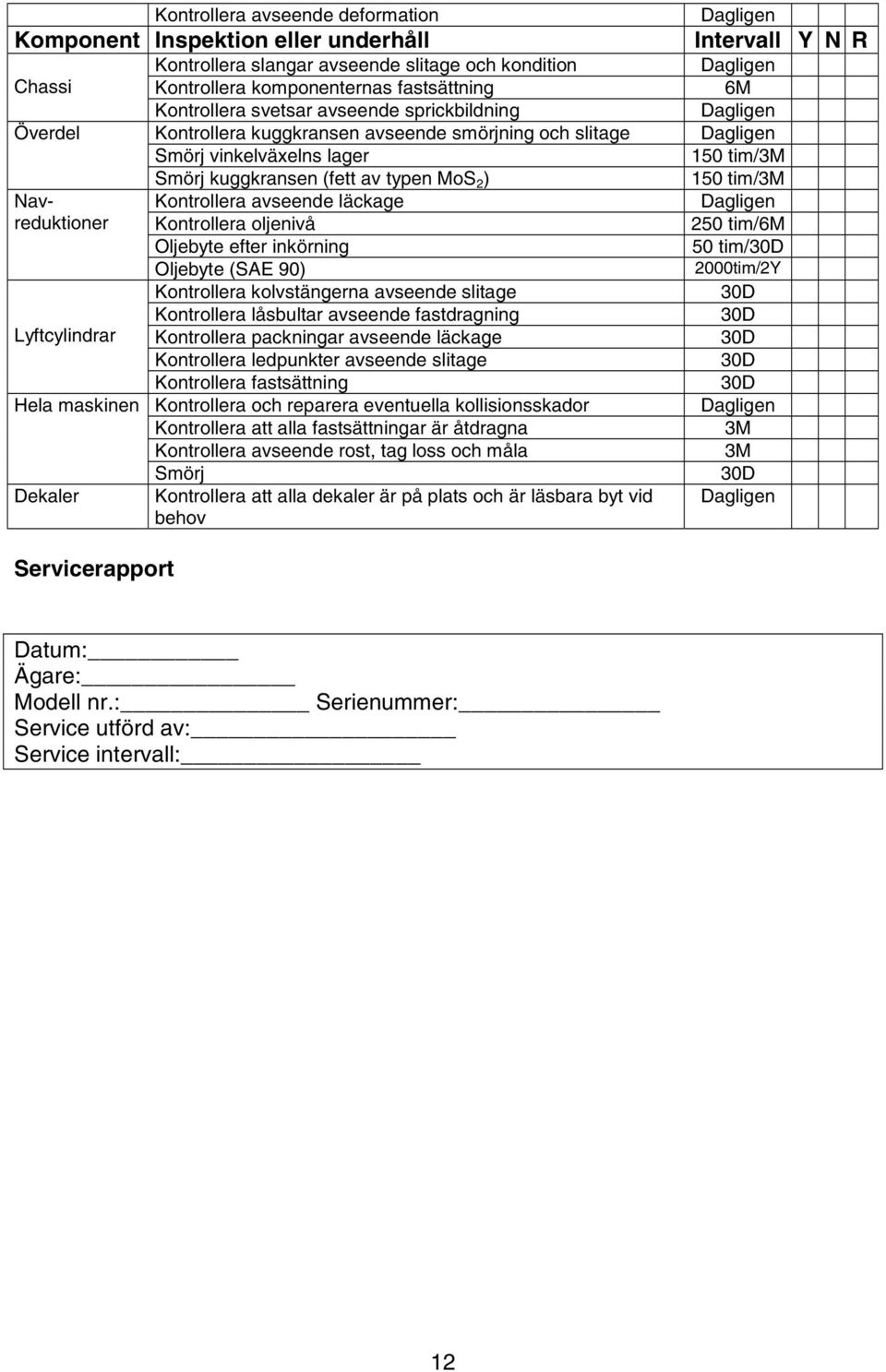 avseende läckage Oljebyte efter inkörning Oljebyte (SAE 90) Kontrollera kolvstängerna avseende slitage Kontrollera låsbultar avseende fastdragning Lyftcylindrar Kontrollera packningar avseende