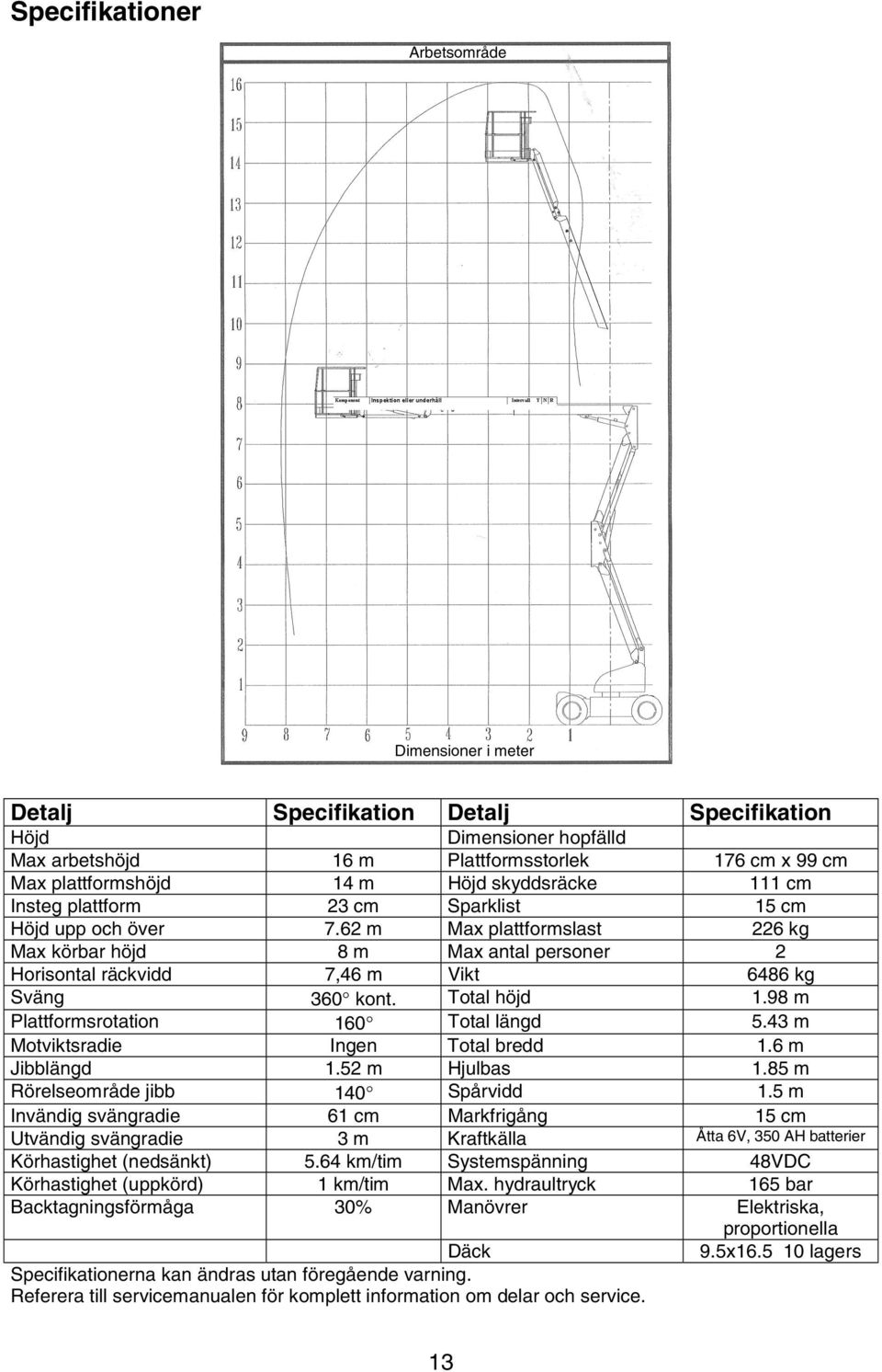 98 m Plattformsrotation 160 Total längd 5.43 m Motviktsradie Ingen Total bredd 1.6 m Jibblängd 1.52 m Hjulbas 1.85 m Rörelseområde jibb 140 Spårvidd 1.