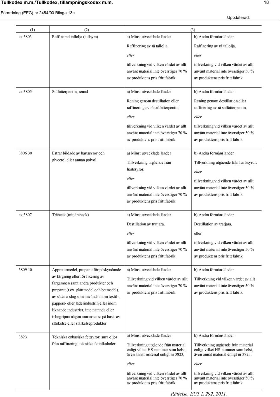 destillation raffinering av rå sulfatterpentin, Rening genom destillation raffinering av rå sulfatterpentin, 3806 30 Estrar bildade av hartssyror och glycerol annan polyol Tillverkning utgående från