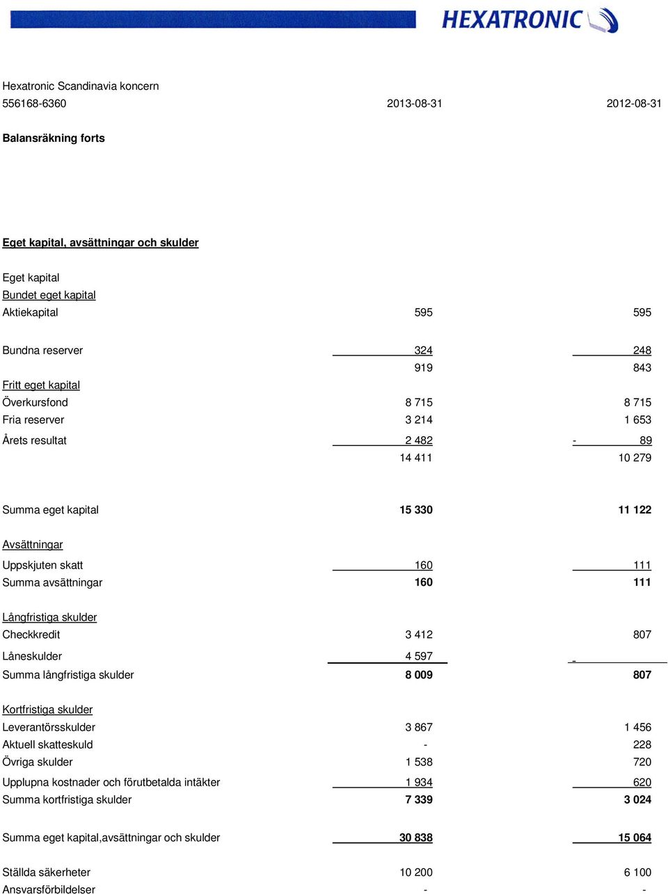 avsättningar 160 111 Långfristiga skulder Checkkredit 3 412 807 Låneskulder 4 597 Summa långfristiga skulder 8 009 807 Kortfristiga skulder Leverantörsskulder 3 867 1 456 Aktuell skatteskuld - 228