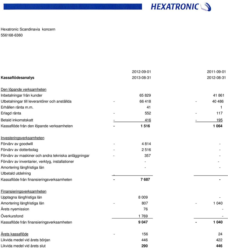 m. 41 1 Erlagd ränta - 552-117 Betald inkomstskatt - 416-195 Kassaflöde från den löpande verksamheten - 1 516 1 064 Investeringsverksamheten Förvärv av goodwill - 4 814 - Förvärv av dotterbolag - 2