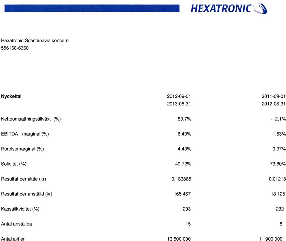 4,43% 0,37% Soliditet (%) 49,72% 73,80% Resultat per aktie (kr) 0,183885 0,01218 Resultat per