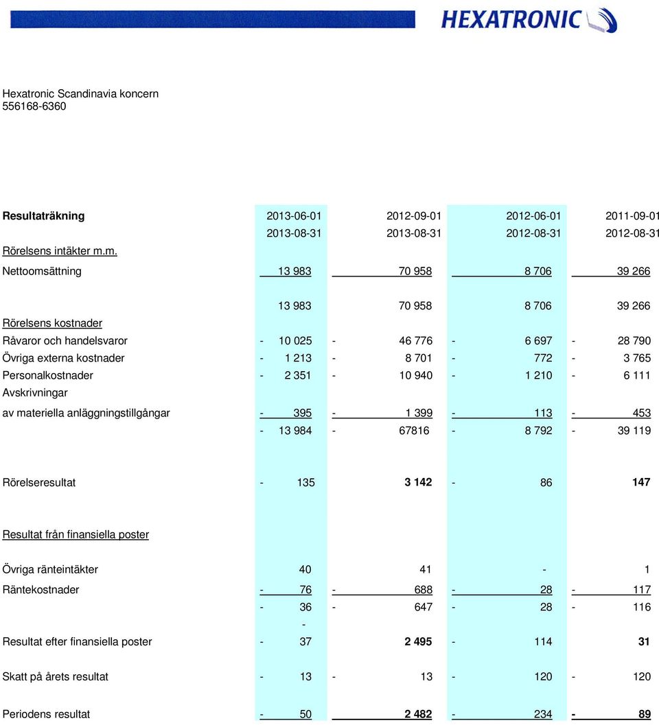 Personalkostnader - 2 351-10 940-1 210-6 111 Avskrivningar av materiella anläggningstillgångar - 395-1 399-113 - 453-13 984-67816 - 8 792-39 119 Rörelseresultat - 135 3 142-86 147 Resultat från