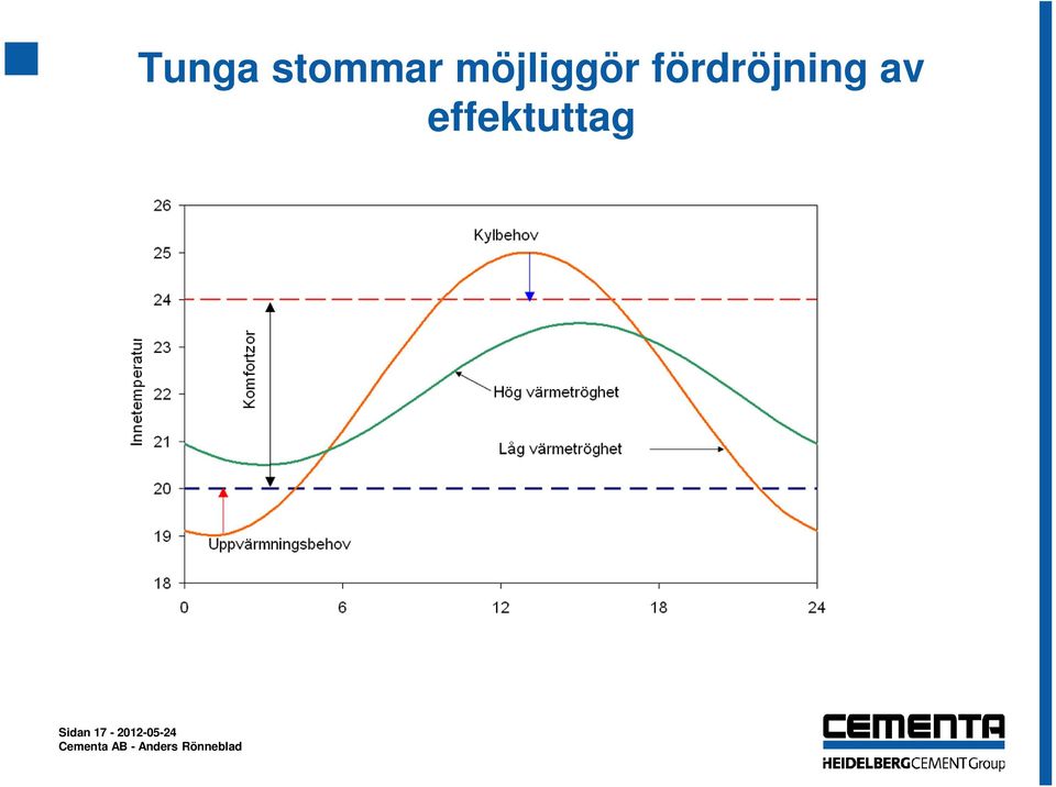 fördröjning av