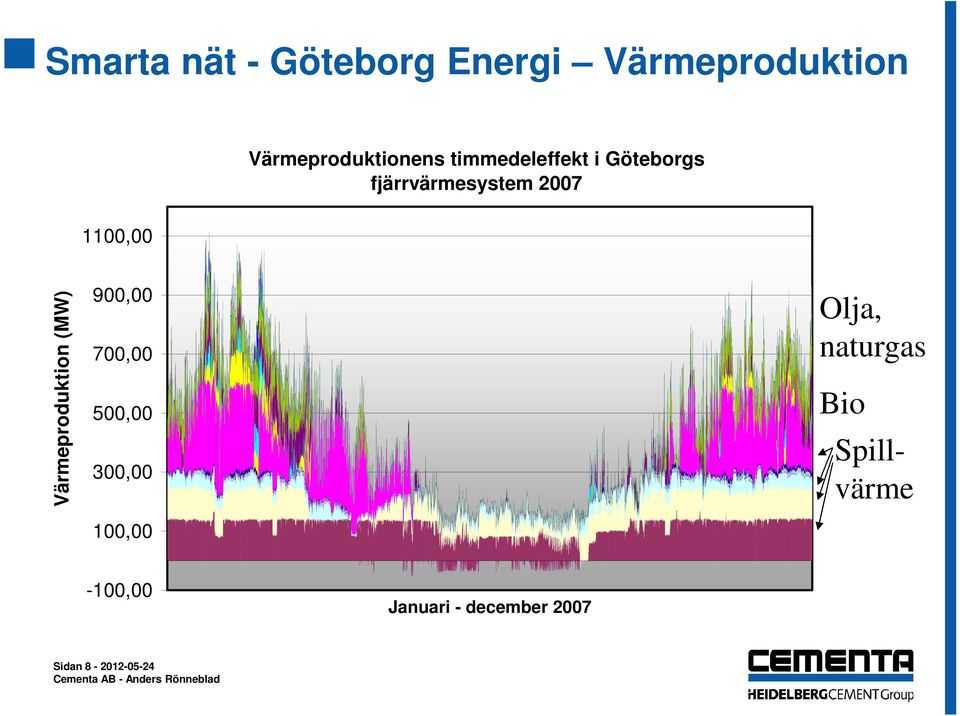 Värmeproduktion (MW) 900,00 700,00 500,00 300,00 100,00 Olja,