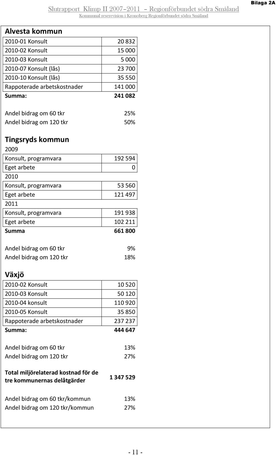 938 Eget arbete 102 211 Summa 661 800 Andel bidrag om 60 tkr 9% Andel bidrag om 120 tkr 18% Växjö 2010 02 Konsult 10 520 2010 03 Konsult 50 120 2010 04 konsult 110 920 2010 05 Konsult 35 850