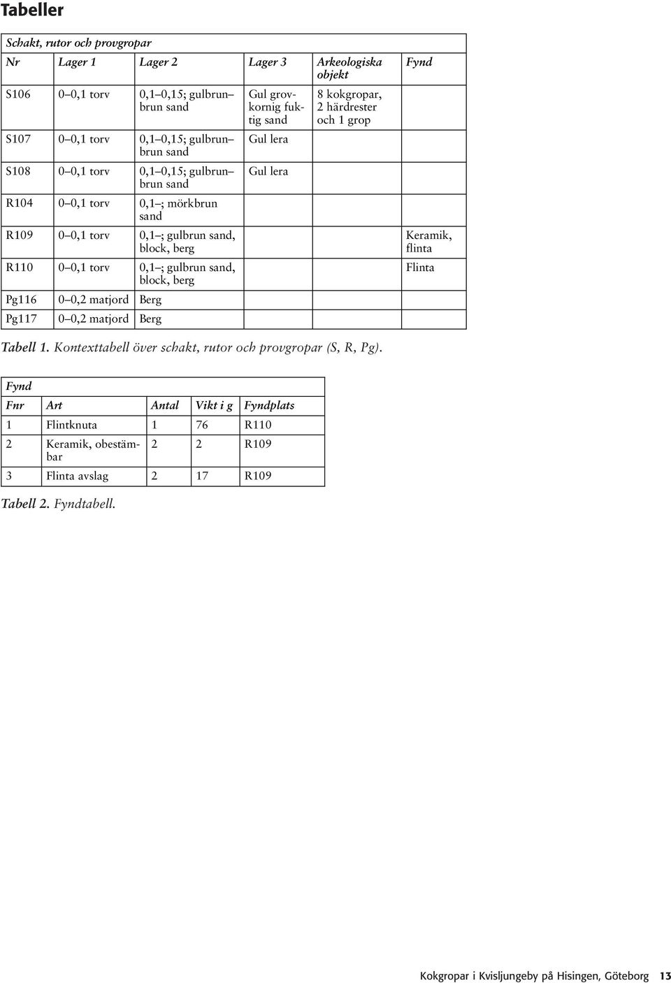 0 0,2 matjord Berg Gul grovkornig fuktig sand Gul lera Gul lera 8 kokgropar, 2 härdrester och 1 grop Fynd Keramik, flinta Flinta Tabell 1.