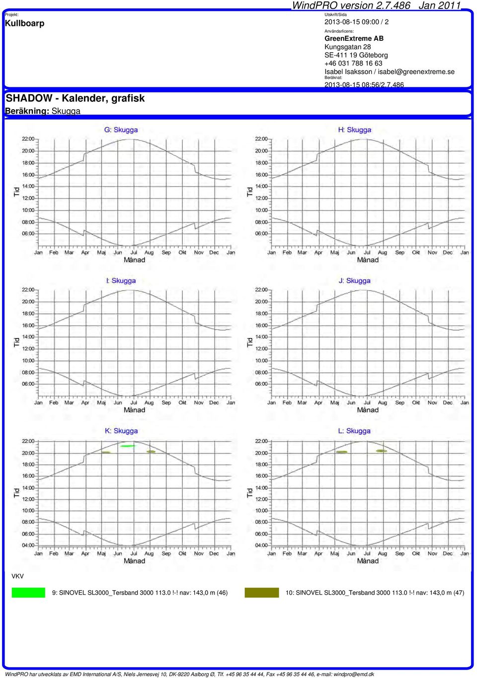 nav: 143,0 m (46) 10: SINOVEL 