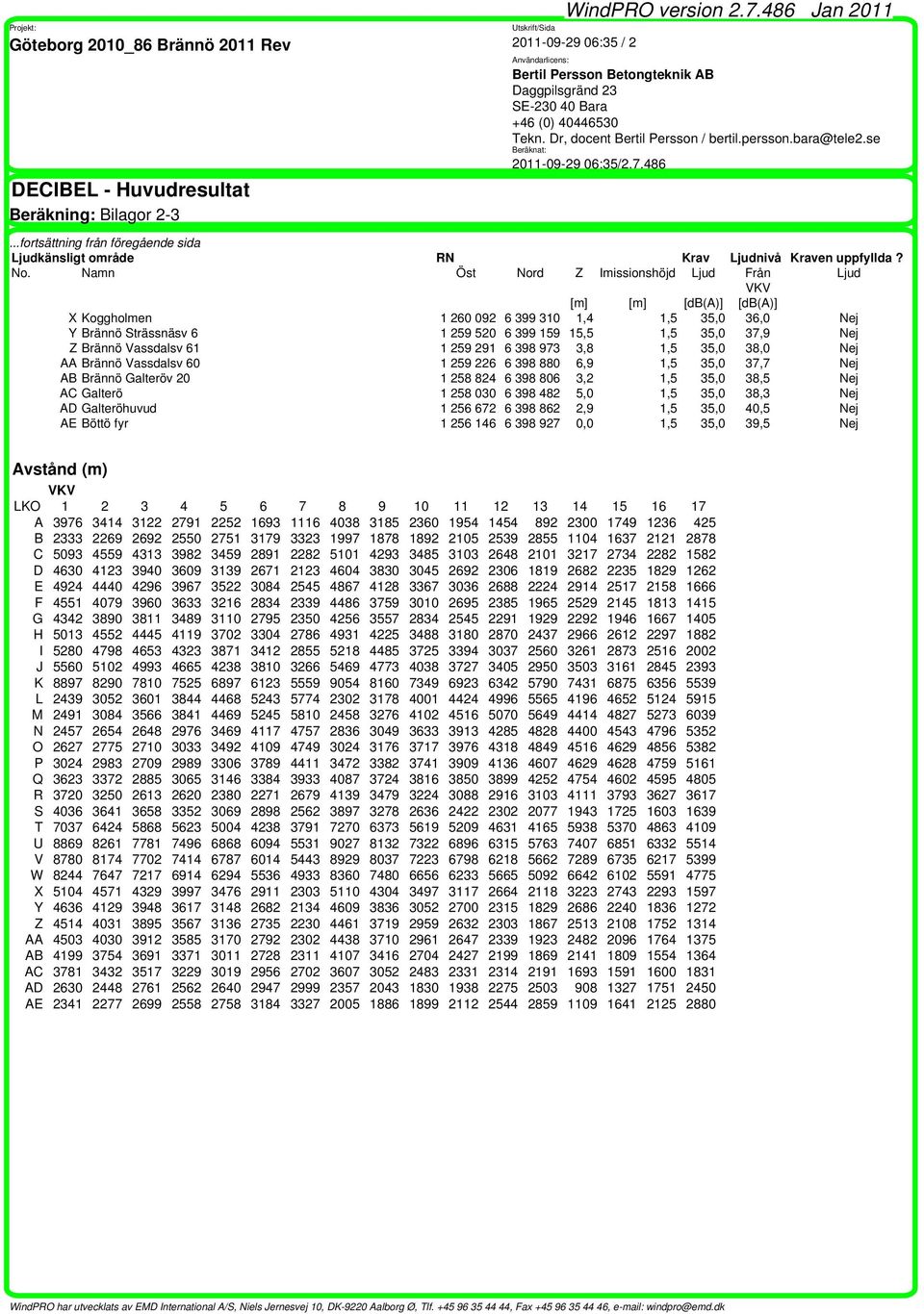 bara@tele2.se Beräknat: 2011-09-29 06:35/2.7.486...fortsättning från föregående sida Ljudkänsligt område RN Krav Ljudnivå Kraven uppfyllda? No.