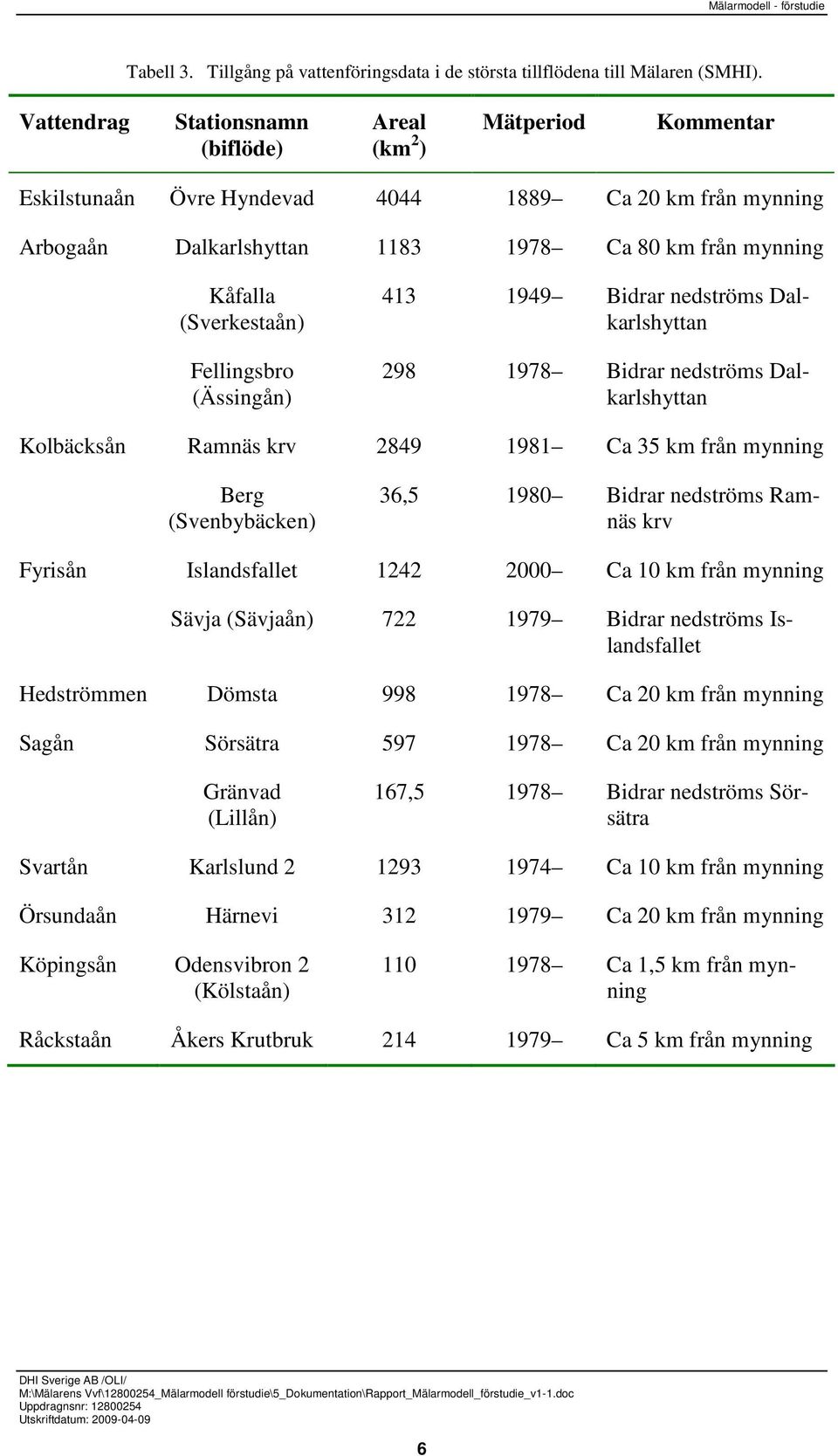 (Sverkestaån) Fellingsbro (Ässingån) 413 1949 Bidrar nedströms Dalkarlshyttan 298 1978 Bidrar nedströms Dalkarlshyttan Kolbäcksån Ramnäs krv 2849 1981 Ca 35 km från mynning Berg (Svenbybäcken) 36,5