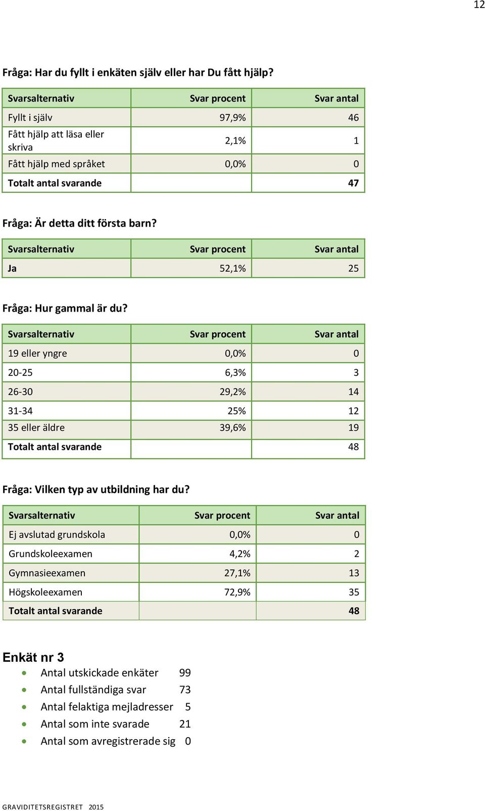 2,1% 2 Fråga: Hur gaa är du?