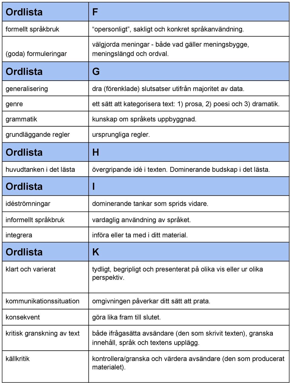 ett sätt att kategorisera text: 1) prosa, 2) poesi och 3) dramatik. kunskap om språkets uppbyggnad. ursprungliga regler. H övergripande idé i texten. Dominerande budskap i det lästa.