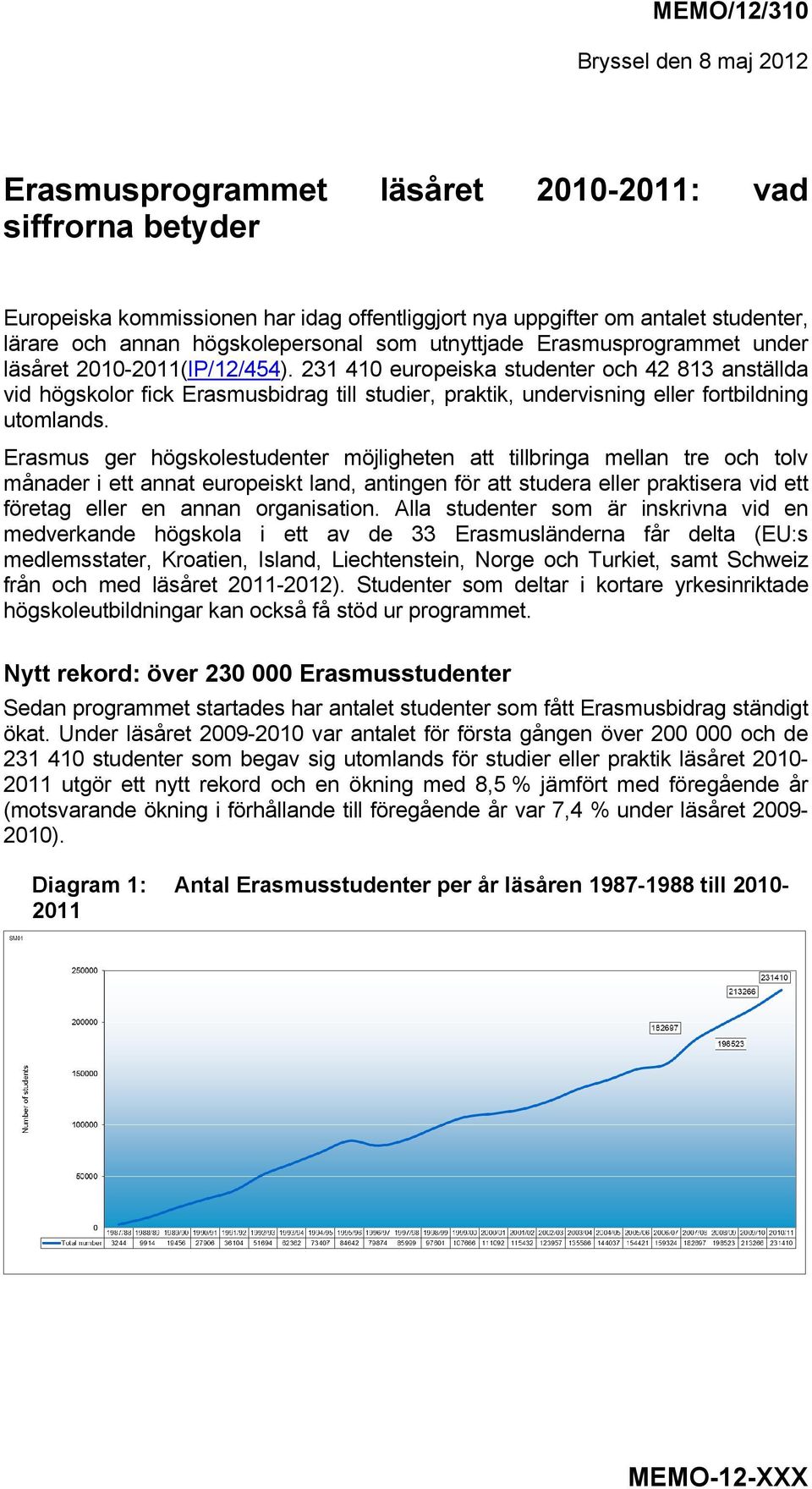 231 410 europeiska studenter och 42 813 anställda vid högskolor fick Erasmusbidrag till studier, praktik, undervisning eller fortbildning utomlands.