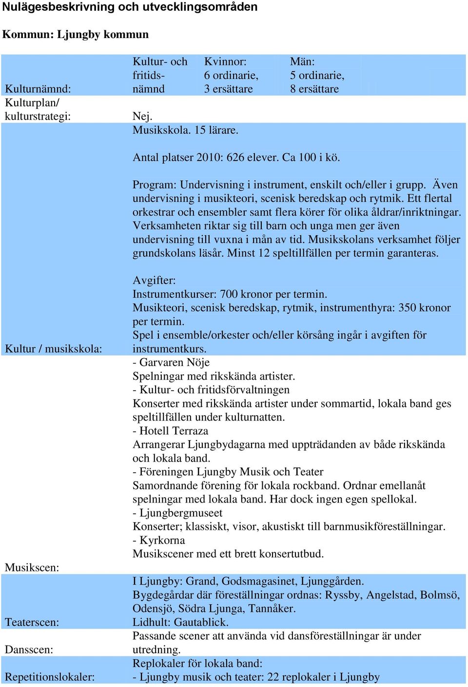 Ett flertal orkestrar och ensembler samt flera körer för olika åldrar/inriktningar. Verksamheten riktar sig till barn och unga men ger även undervisning till vuxna i mån av tid.