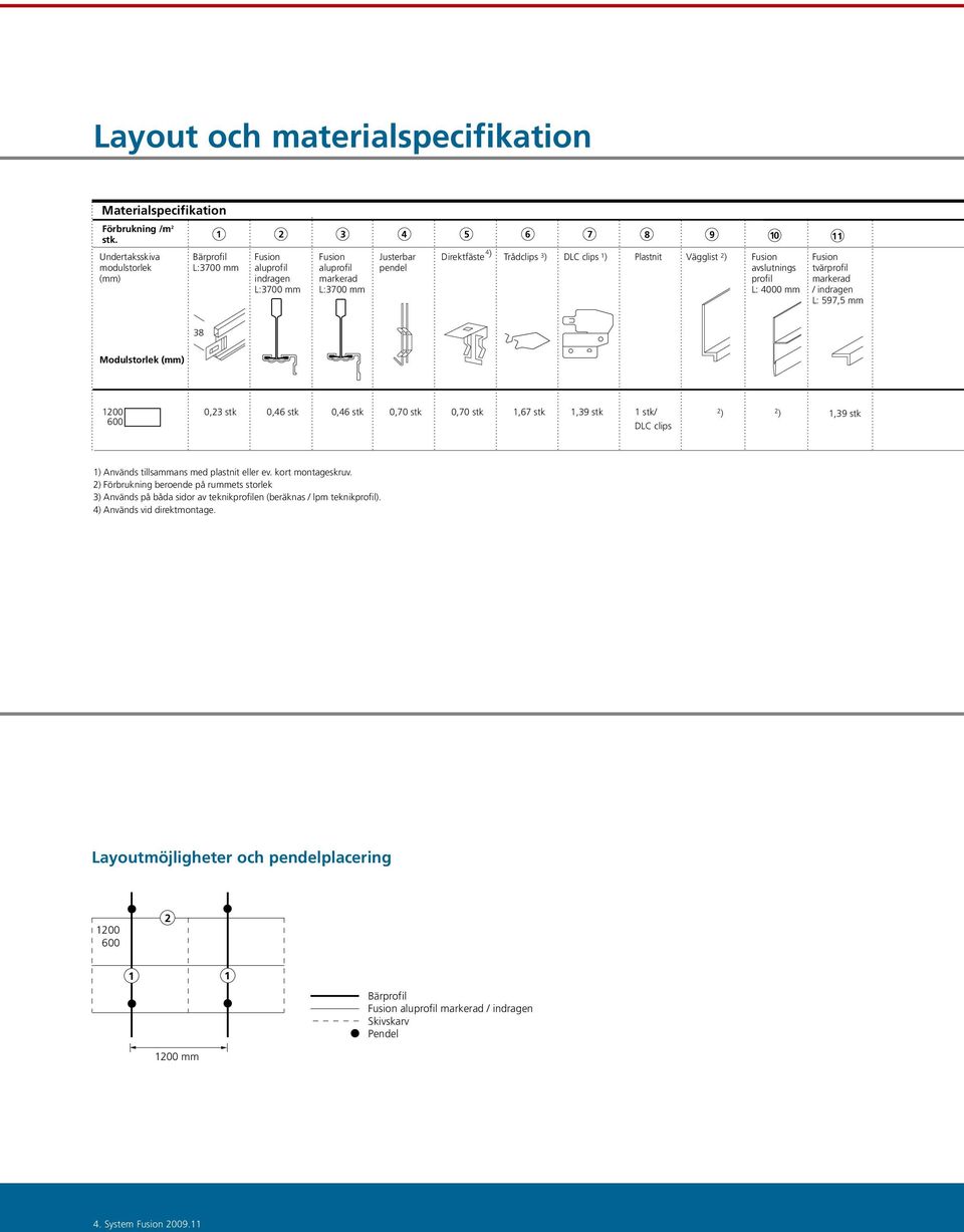 clips 1 ) Plastnit Vägglist 2 ) Fusion avslutnings profil L: 4000 mm Fusion tvärprofil markerad / indragen L: 597,5 mm 38 Modulstorlek (mm) 1200 600 0,23 stk 0,46 stk 0,46 stk 0,70 stk 0,70 stk 1,67