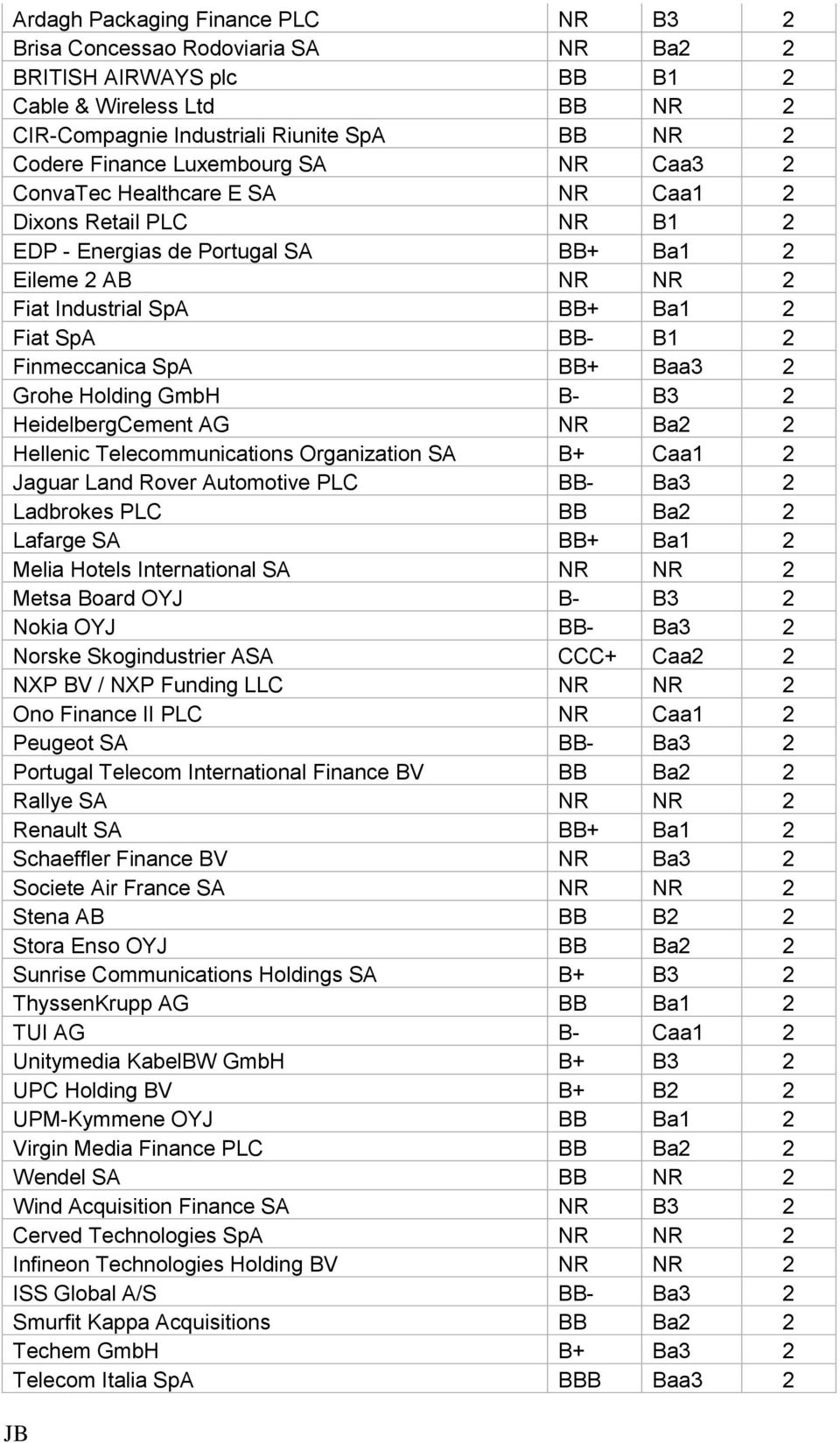 Finmeccanica SpA BB+ Baa3 2 Grohe Holding GmbH B- B3 2 HeidelbergCement AG NR Ba2 2 Hellenic Telecommunications Organization SA B+ Caa1 2 Jaguar Land Rover Automotive PLC BB- Ba3 2 Ladbrokes PLC BB