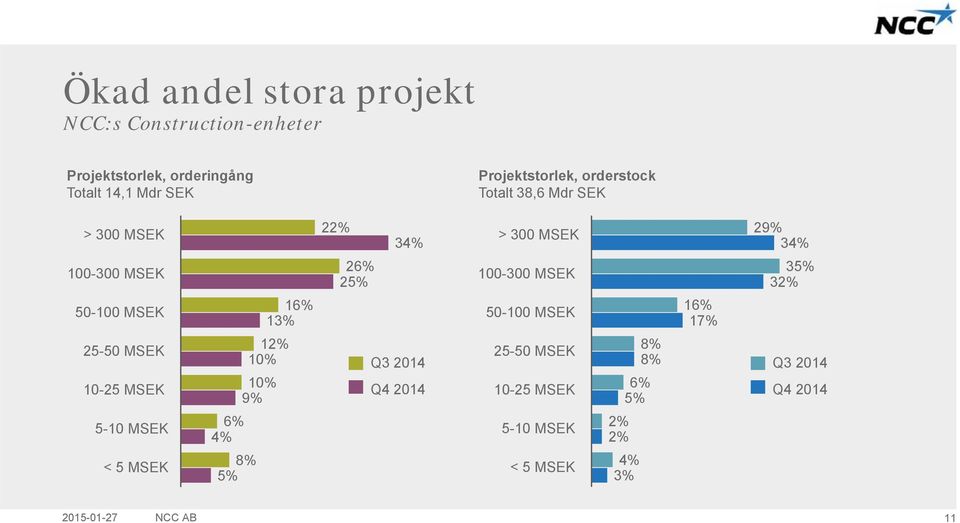 100-300 MSEK 35% 32% 50-100 MSEK 16% 13% 50-100 MSEK 16% 17% 25-50 MSEK 10-25 MSEK 12% 10% 10% 9% Q3 Q4