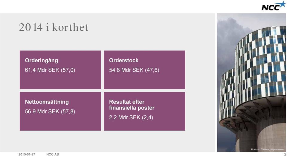 Mdr SEK (57,8) Resultat efter finansiella poster